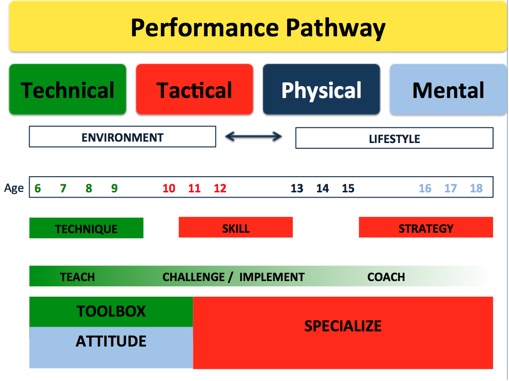 Pathway of a Player